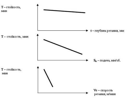 Рис. 4. Влияние глубины резания, подачи и скорости на стойкость (T) инструмента