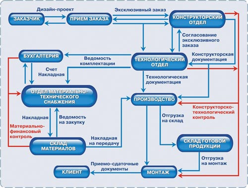 Рис. 1. Информационные потоки мебельного предприятия