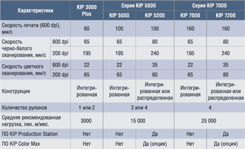 Таблица 2. Сравнительные характеристики инженерных систем KIP 3000 Plus, KIP 5000 и KIP 7000