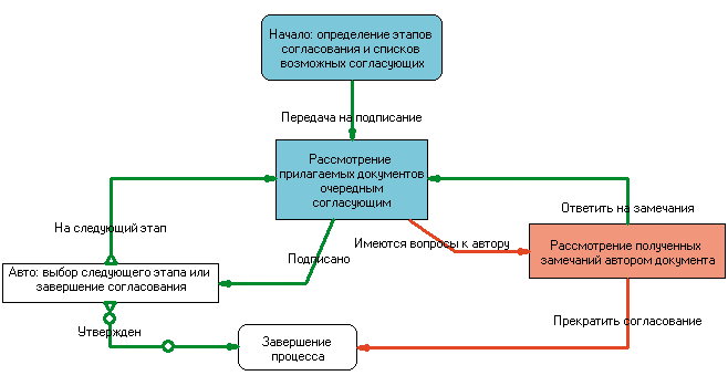 Пример маршрута согласования документа