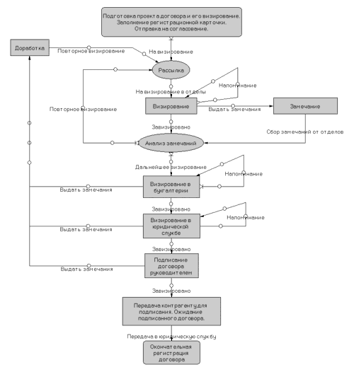 Управление договорами с помощью Lotsia PDM PLUS. Описание бизнес-процесса регистрации договора