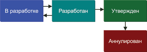 Рис. 2. Схема статусов документа