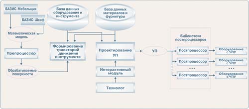 Рис.1. Структура модуля БАЗИС-ЧПУ