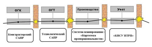 Рис. 1. Функционально-ориентированная организация