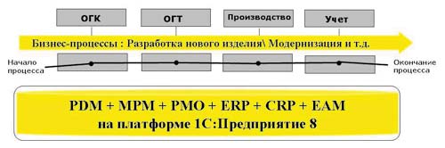 Рис. 2. Процессно-ориентированная организация