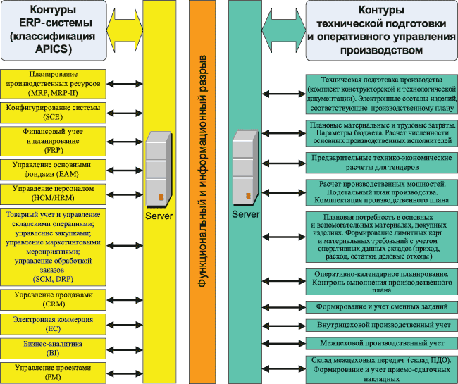 Рис. 1. Функциональный и информационный разрыв между уровнями ERP-системы и технической подготовки производства