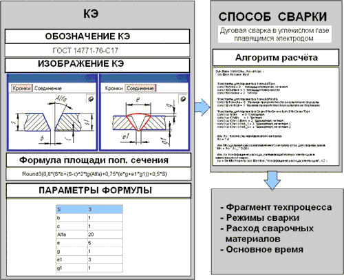 Рис. 1. Структура информационного обеспечения, принятая для проектирования техпроцессов сварки с применением КТЭ