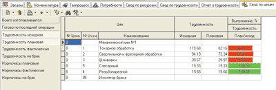 Рис. 22. Выполнение плана по трудоемкости по подразделениям