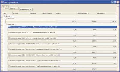 Рис. 23. Можно оценить выполнение плана в различных разрезах