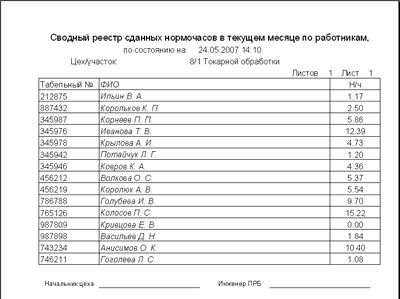 Рис. 25. Закрытые нормочасы по работникам