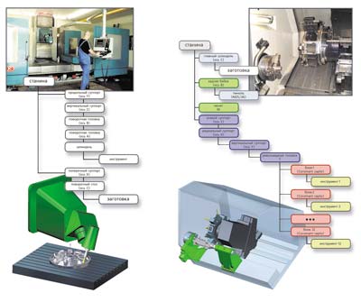 Рис. 1. Кинематические схемы и модели многокоординатного фрезерного и токарно-фрезерного станков в системе SprutCAM
