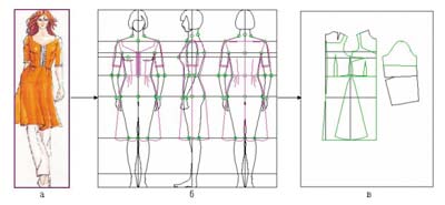 Рис. 1. Процесс преобразования графической информации в интегрированную САПР одежды