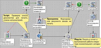 Рис. 5. Схема согласования заказа на печать документации