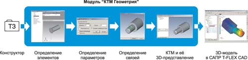 Рис. 5. Процесс конструкторско-технологического моделирования