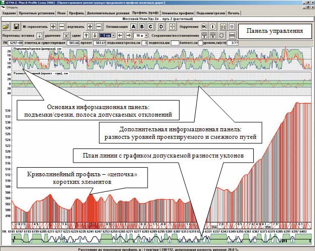 Рис. 2. Реконструкция профиля железной дороги