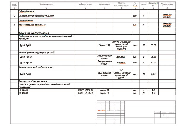 Рис. 17. Пример табличной документации: спецификация оборудования, изделий и материалов