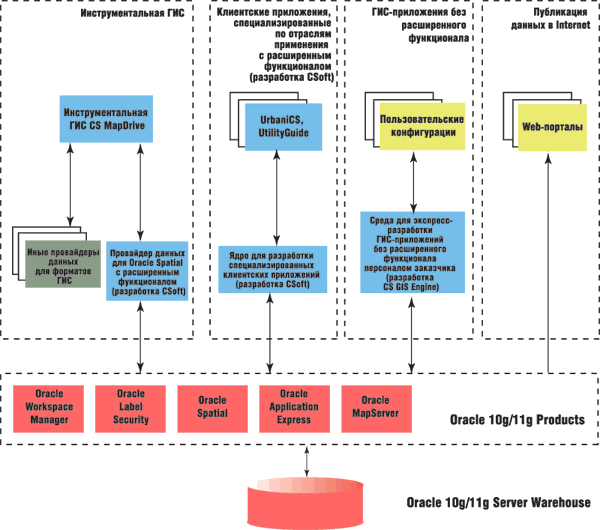 Архитектура ГИС-проекта от Группы компаний CSoft