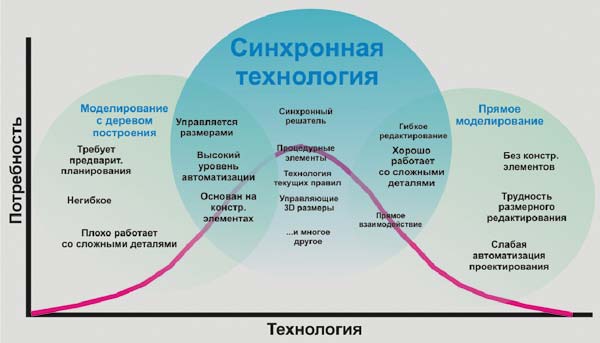 Рис. 2. Solid Edge с синхронной технологией — принципиально новый способ 3D-проектирования, объединяющий лучшие черты систем с деревом построения и систем прямого моделирования
