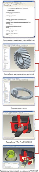 Рис. 1. Последовательность проектирования зубчатых колес