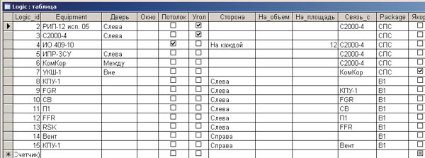 Рис. 3. Таблица логики расположения оборудования