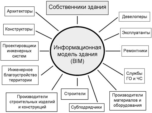 Рис. 1. Основные пользователи информационной модели здания