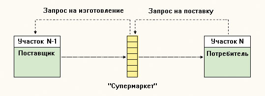 Рис. 4. Схема метода восполнения «супермаркета»