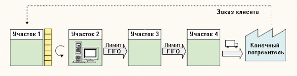 Рис. 7. Структура метода лимитированных очередей FIFO