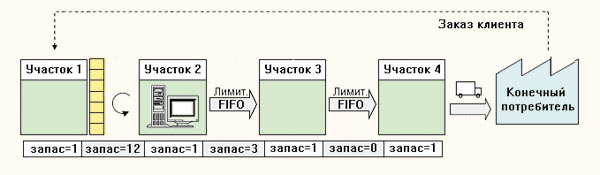 Рис. 9. Пример лимитированной очереди FIFO