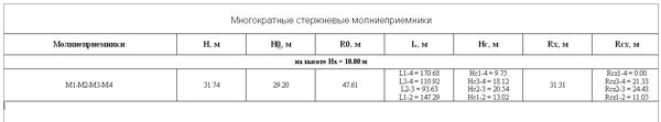 Рис. 10. Результаты расчета в табличном виде