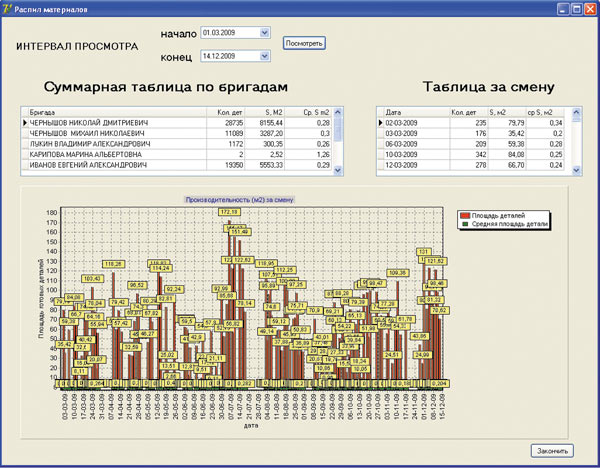 Рис. 7. Статистика по участку распиловки