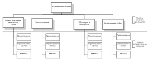 Рис. 1. Обобщенная структура производственного объединения