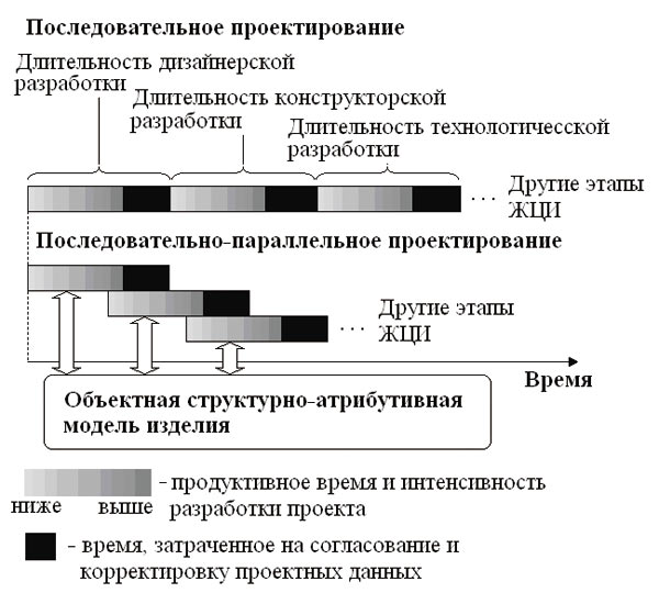 Рис. 1. Сокращение времени разработки проекта при последовательно-параллельном проектировании