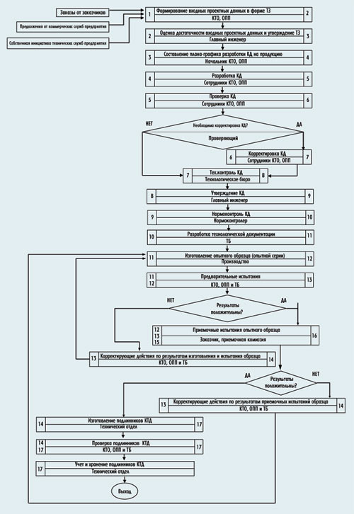 Порядок управления проектированием и разработкой в ОАО «ОКТБ «Кристалл»