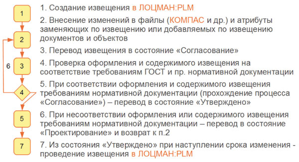 Рекомендуемый порядок работы с извещениями
в Комплексе решений АСКОН