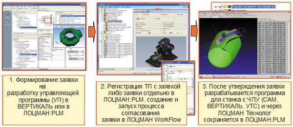 Упрощенный порядок работы с заявками на разработку
управляющих программ