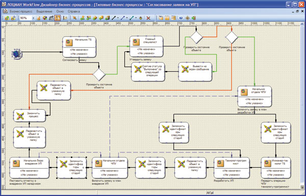 Процесс согласования заявки на разработку управляющей программы в ЛОЦМАН WorkFlow