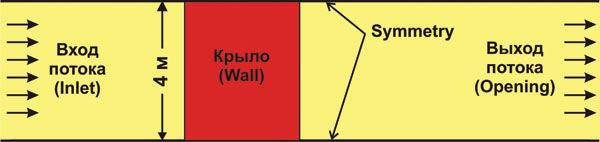 Рис. 2. Схема обтекания отсека крыла при виде сверху