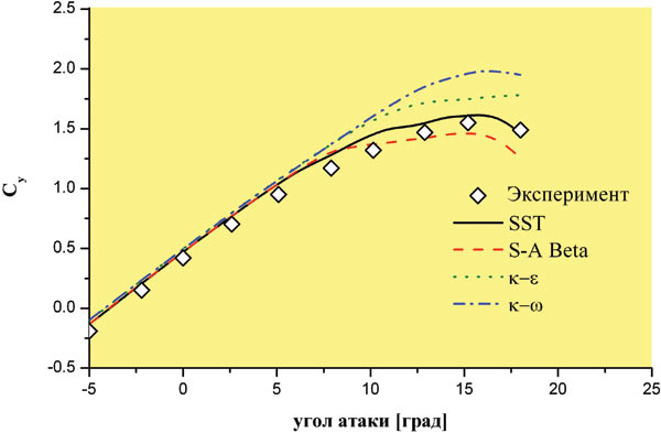 Рис. 4. Зависимость коэффициента подъемной силы от угла атаки