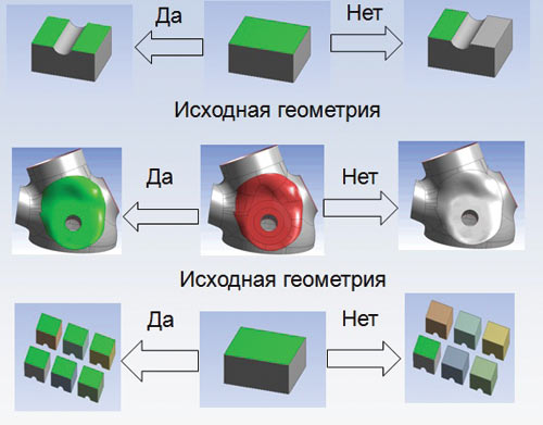 Рис. 1. Функция Propagation для именованных наборов