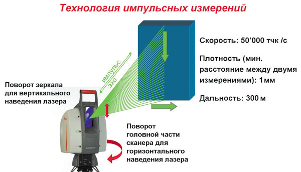 Рис. 2. Общий вид сканера и принцип его работы