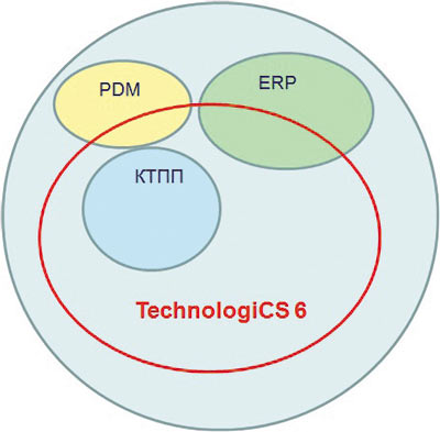 Рис. 1. Трудности решения задач автоматизации