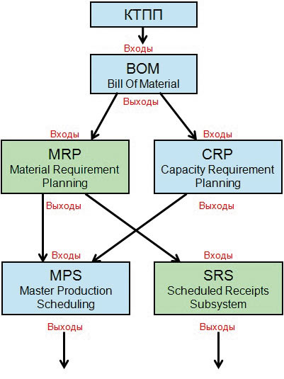 Рис. 2. Взаимодействие процессов, требующих автоматизации