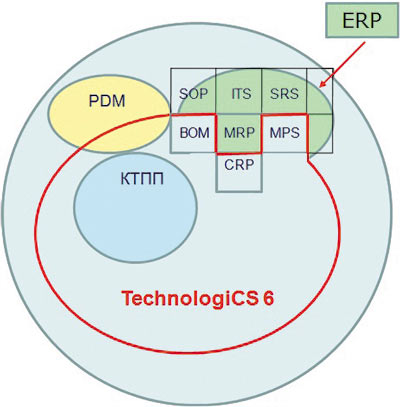 Рис. 3. Процессный подход к автоматизации