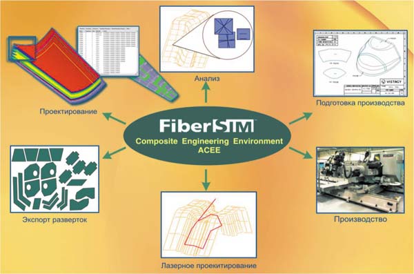 Рис. 2. ПО FiberSIM является комплексным решением для проектирования