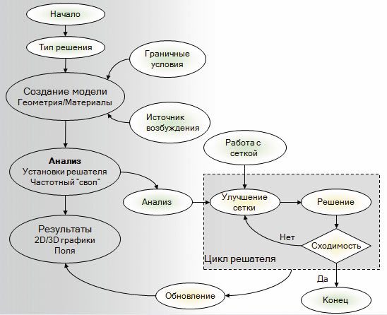 Алгоритм работы HFSS