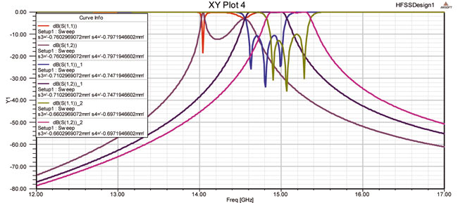 Параметрический анализ полосового фильтра