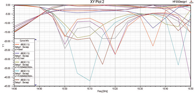 Процесс оптимизации полосового фильтра
