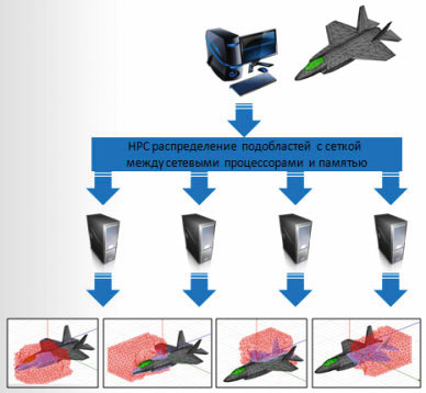 Выполнение высокопроизводительных вычислений