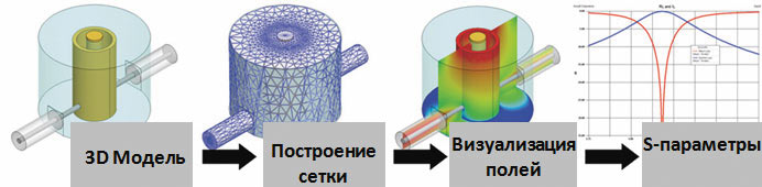 Этапы работы в HFSS