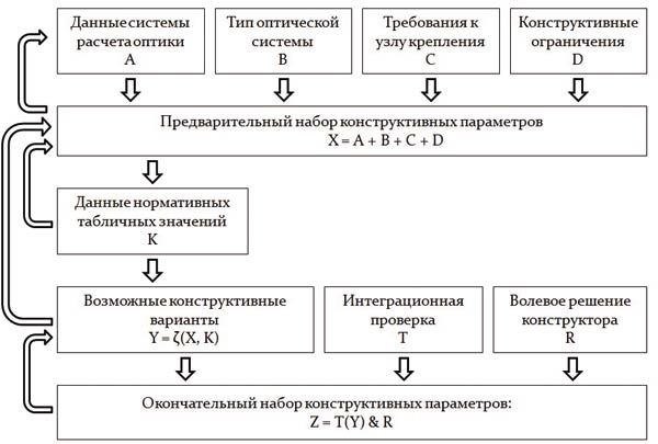 Рис. 1. Модель выбора конструктивных параметров узла крепления